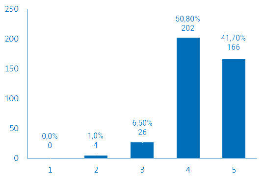 Qualité globale du programme des JNCS 2023398 réponses