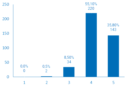 Qualité globale des interventions des JNCS 2023399 réponses